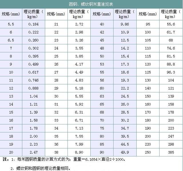 圓鋼、螺紋鋼米重速覽表